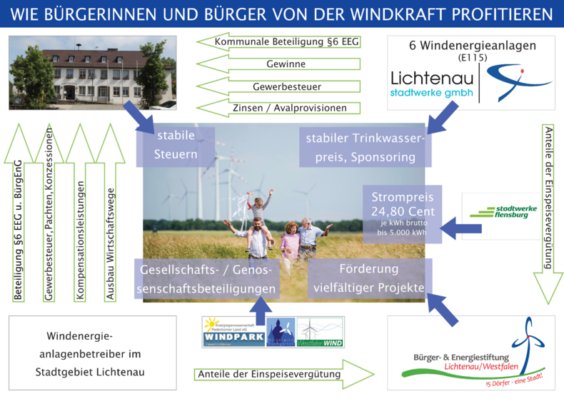 Lichtenauer Modell Teilhabe 