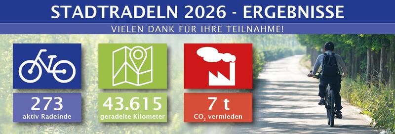Ergebnisse des Stadtradelns 2026: 273 Teilnehmende, 43.615 geradelte Kilometer und 7t CO2 vermieden