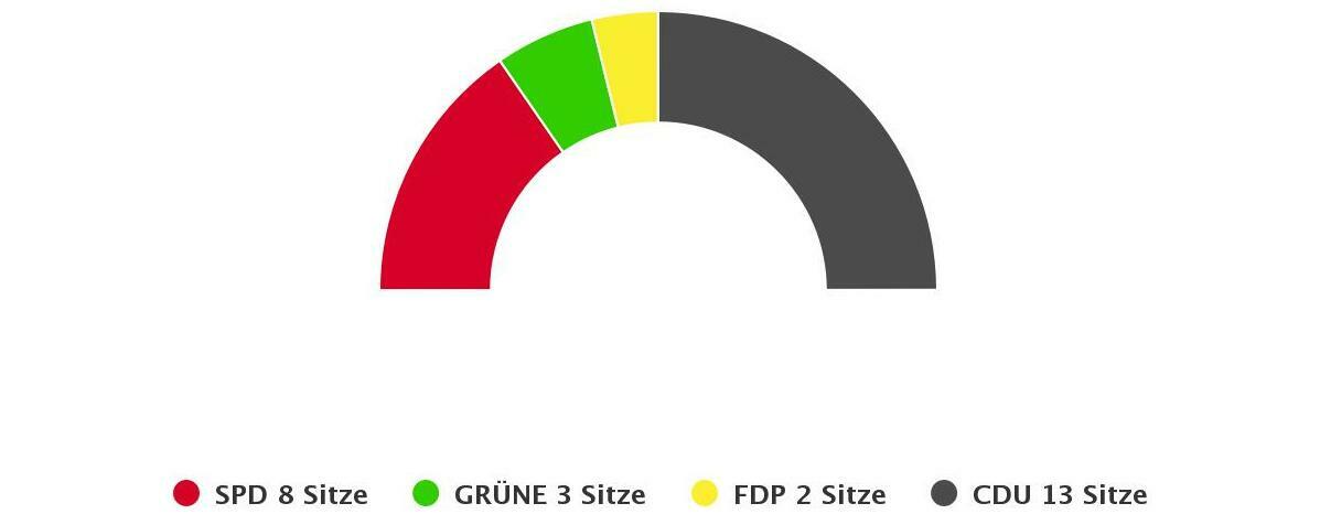 Sitzverteilung Stadtrat Lichtenau